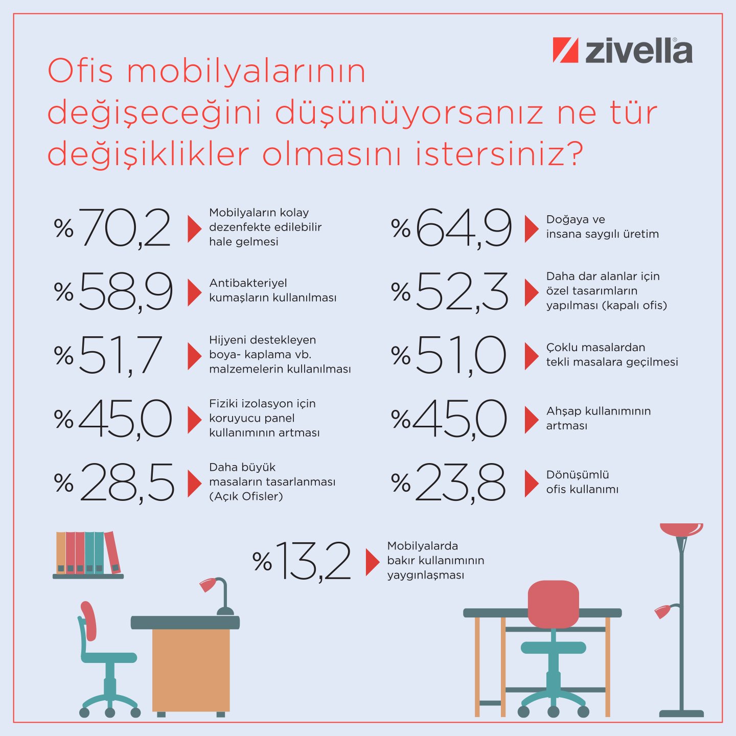 Normalleşme ile Ofis Ya Da Hibrit Çalışma İsteniyor