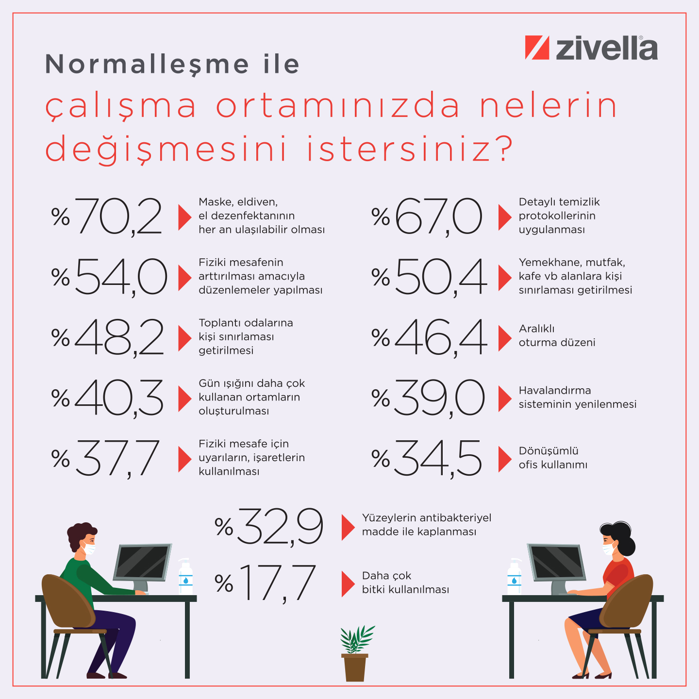 Normalleşme ile Ofis Ya Da Hibrit Çalışma İsteniyor